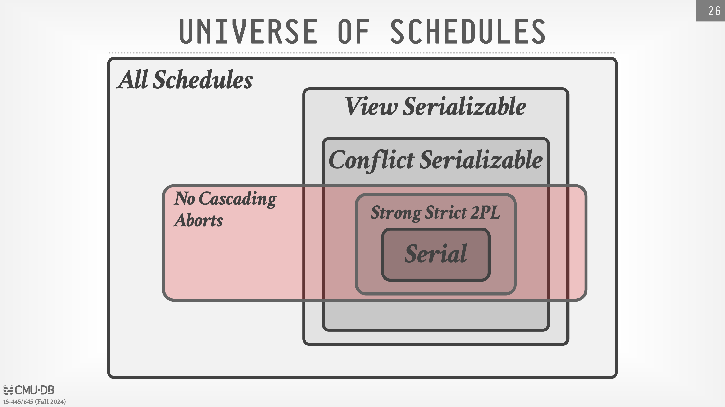 A diagram titled 'Universe of Schedules,' displaying nested relationships among different types of database schedules. The outermost box is labeled 'All Schedules,' containing subsets: 'View Serializable,' 'Conflict Serializable,' and 'Serial.' 'No Cascading Aborts' and 'Strong Strict 2PL' overlap some of these categories. The hierarchy highlights how certain scheduling properties are stricter than others.