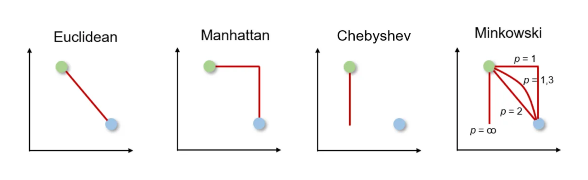 Illustration comparing four distance metrics: Euclidean uses straight-line distance, Manhattan follows horizontal and vertical paths, Chebyshev takes the maximum of horizontal and vertical distances, Minkowski varies with different p values